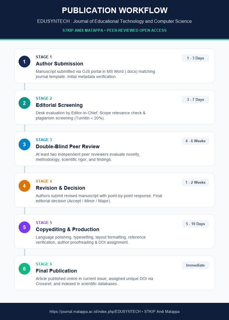 EDUSYNTECH Publication Workflow